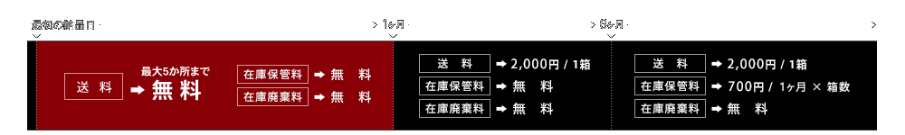 送料・在庫保管料の表